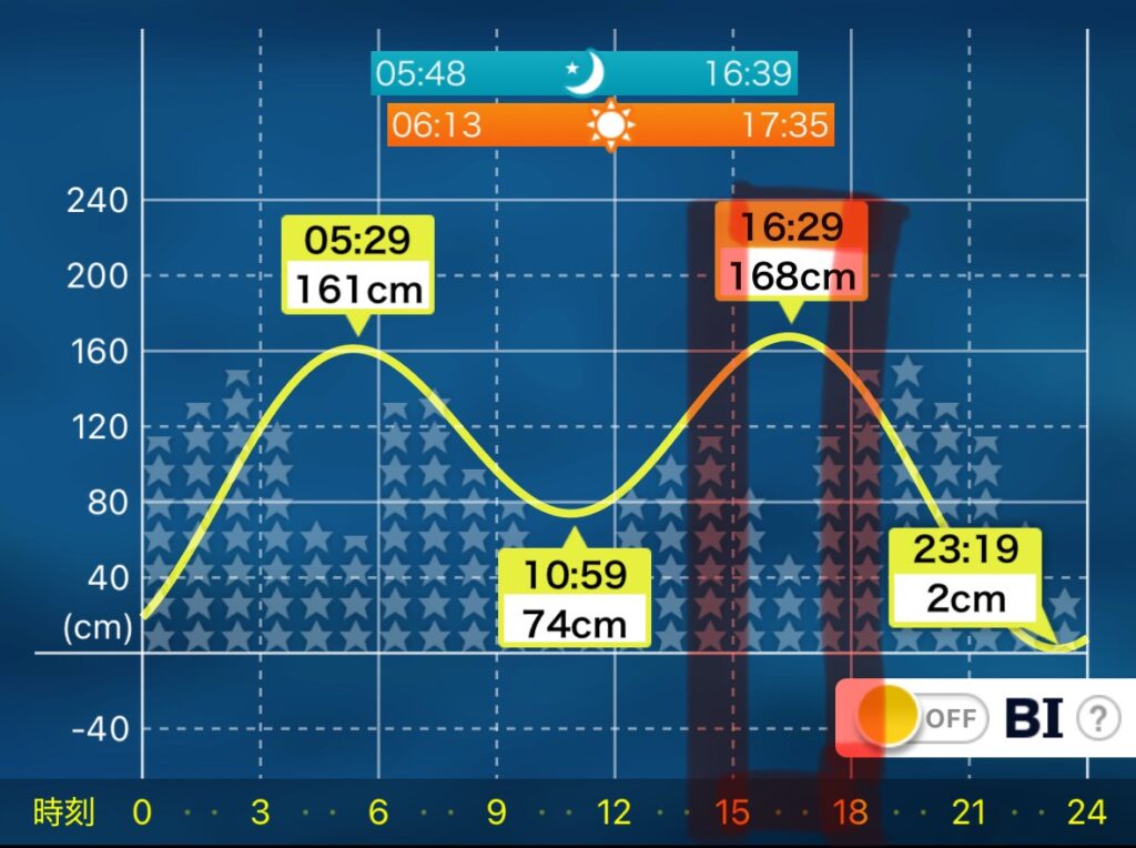アジが釣れたタイミングのタイドグラフ、潮見表、潮位、潮汐